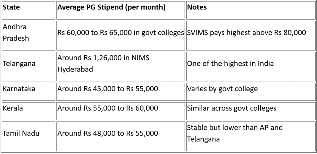 Stipend for PG Medical Students in Andhra Pradesh